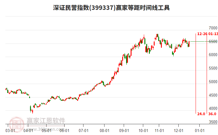 深證民營指數(shù)贏家等距時間周期線工具