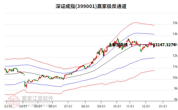 399001深證成指贏家極反通道工具