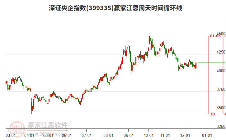 深證央企指數(shù)贏家江恩周天時間循環(huán)線工具