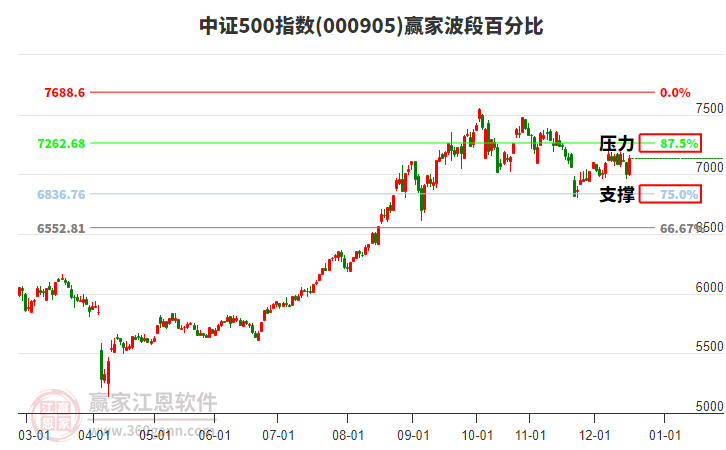 中證500指數贏家波段百分比工具