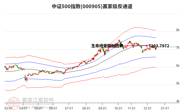000905中證500贏家極反通道工具
