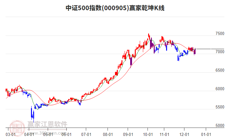 000905中證500贏家乾坤K線工具