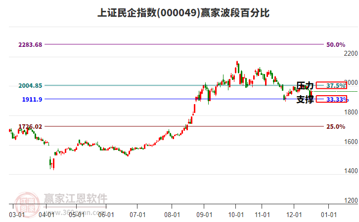 上證民企指數(shù)贏家波段百分比工具 上證民企指數(shù)贏家波段百分比工具