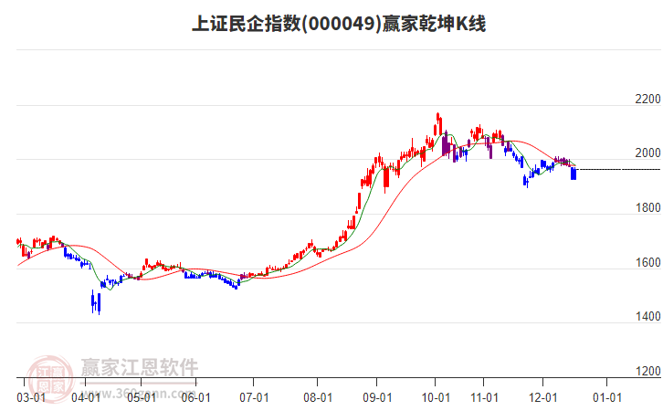 000049上證民企贏家乾坤K線工具 000049上證民企贏家乾坤K線工具