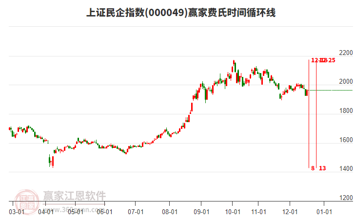上證民企指數(shù)贏家費(fèi)氏時間循環(huán)線工具 上證民企指數(shù)贏家費(fèi)氏時間循環(huán)線工具