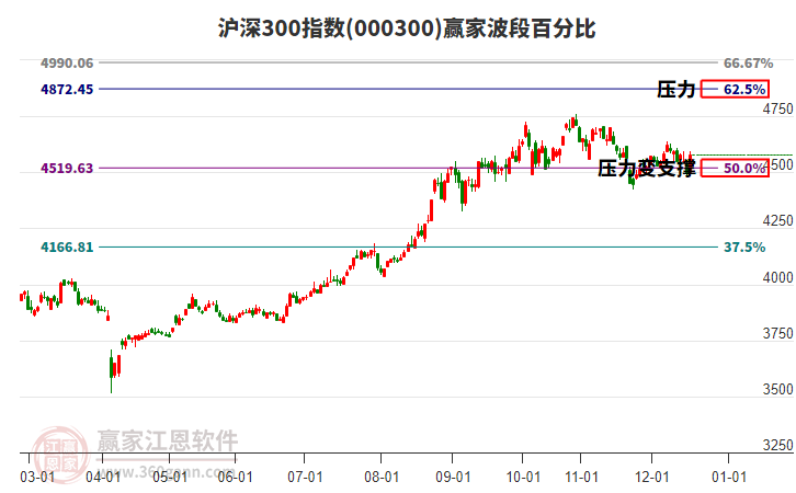滬深300指數(shù)贏家波段百分比工具