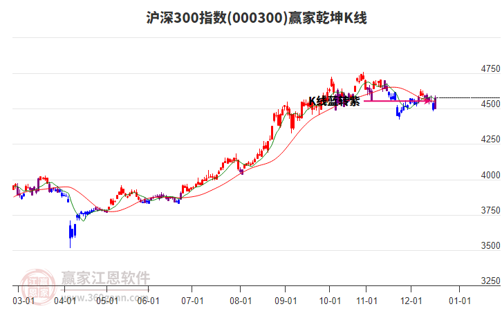 000300滬深300贏家乾坤K線工具