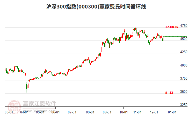 滬深300指數(shù)贏家費氏時間循環(huán)線工具