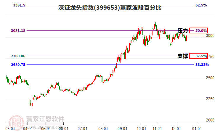 深證龍頭指數(shù)贏家波段百分比工具