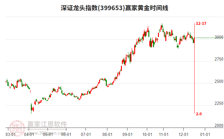 深證龍頭指數(shù)贏家黃金時(shí)間周期線工具