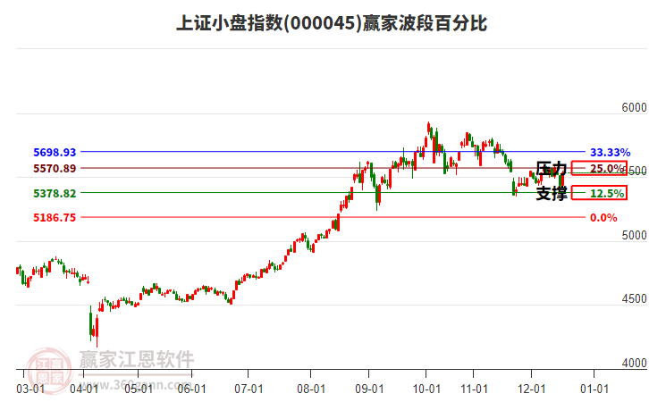 上證小盤指數(shù)贏家波段百分比工具 上證小盤指數(shù)贏家波段百分比工具