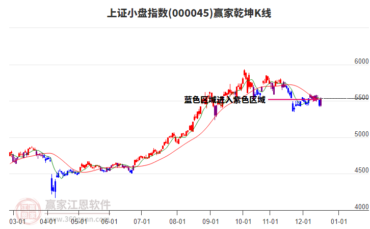 000045上證小盤贏家乾坤K線工具 000045上證小盤贏家乾坤K線工具