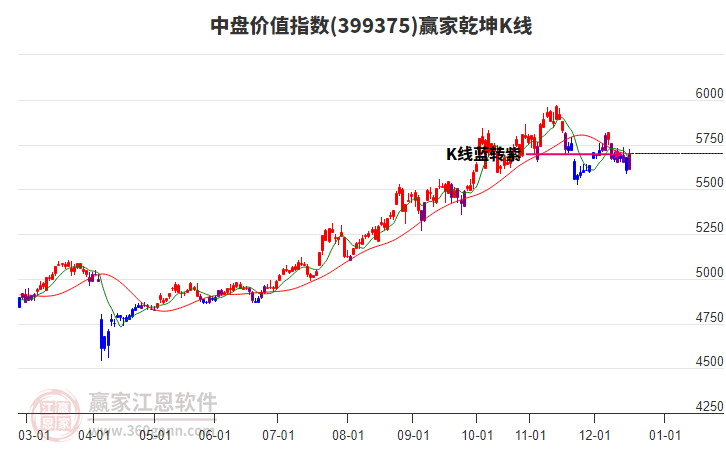 399375中盤價(jià)值贏家乾坤K線工具