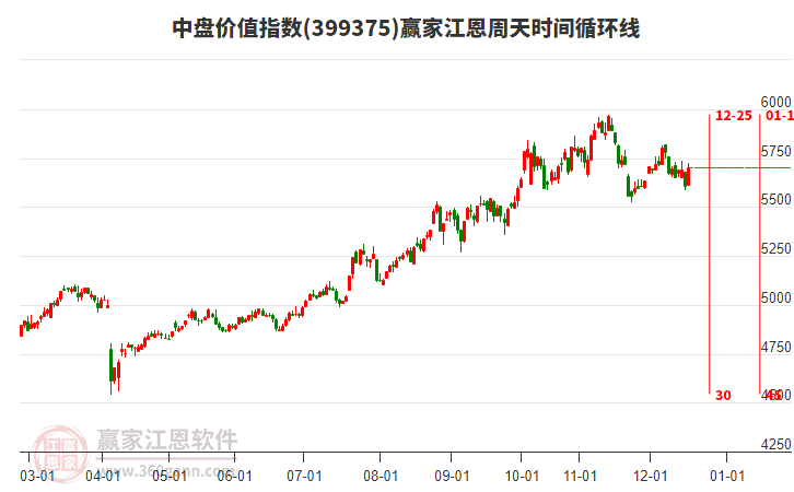 中盤價(jià)值指數(shù)贏家江恩周天時(shí)間循環(huán)線工具