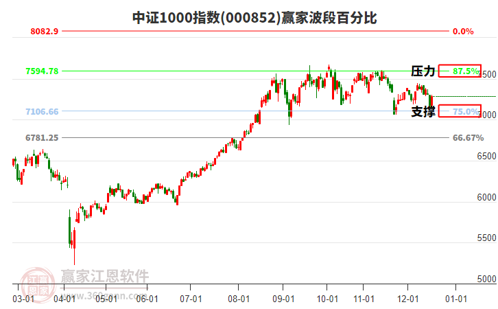 中證1000指數(shù)贏家波段百分比工具 中證1000指數(shù)贏家波段百分比工具