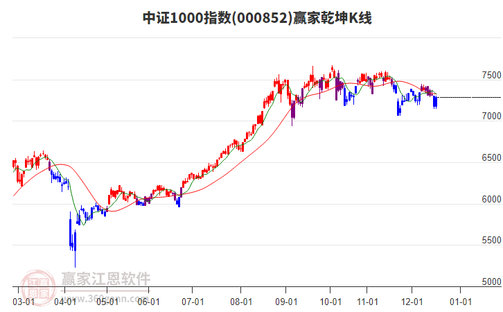 000852中證1000贏家乾坤K線工具 000852中證1000贏家乾坤K線工具