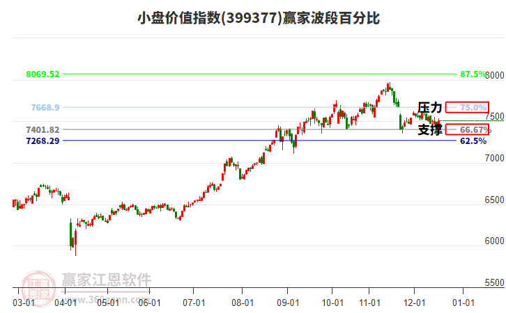 小盤價值指數(shù)贏家波段百分比工具