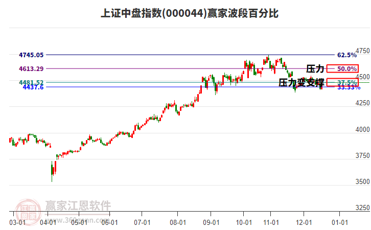 上證中盤指數(shù)贏家波段百分比工具 上證中盤指數(shù)贏家波段百分比工具