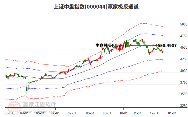 000044上證中盤贏家極反通道工具 000044上證中盤贏家極反通道工具