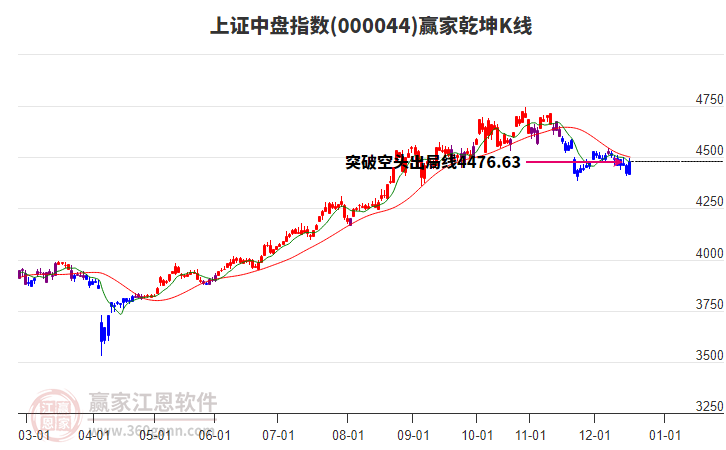 000044上證中盤贏家乾坤K線工具 000044上證中盤贏家乾坤K線工具