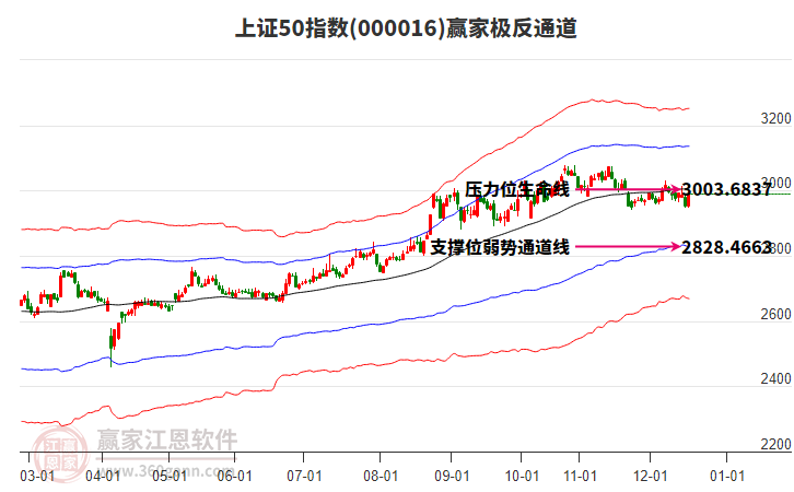 000016上證50贏家極反通道工具