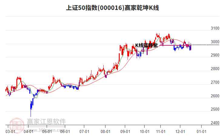 000016上證50贏家乾坤K線工具