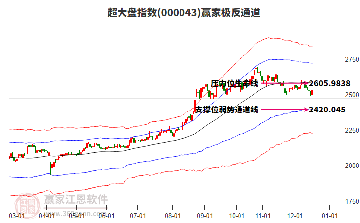 000043超大盤(pán)贏家極反通道工具