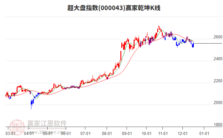 000043超大盤(pán)贏家乾坤K線工具