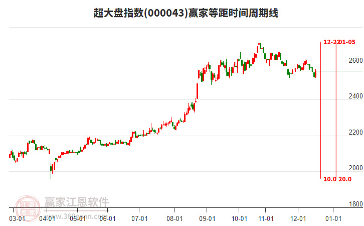 超大盤(pán)指數(shù)贏家等距時(shí)間周期線工具