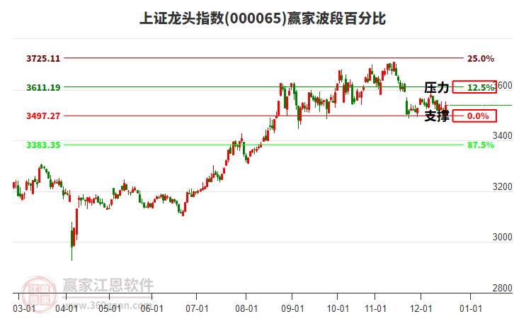 上證龍頭指數(shù)贏家波段百分比工具