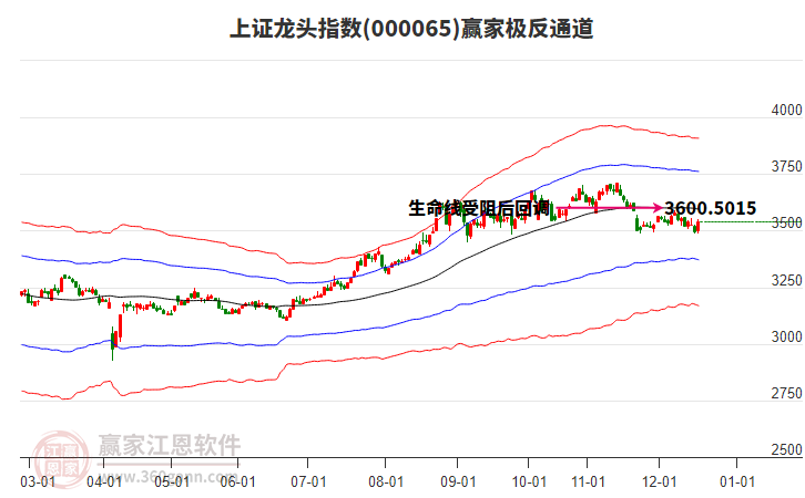 000065上證龍頭贏家極反通道工具
