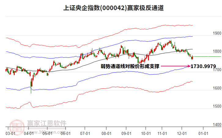 000042上證央企贏家極反通道工具