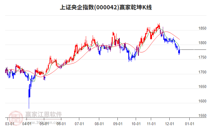 000042上證央企贏家乾坤K線工具