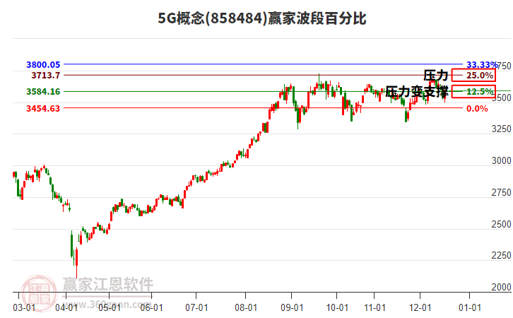 5G概念贏家波段百分比工具
