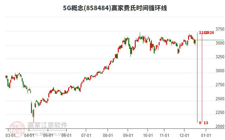5G概念贏家費氏時間循環(huán)線工具