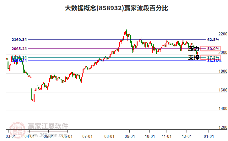 大數(shù)據(jù)概念贏家波段百分比工具