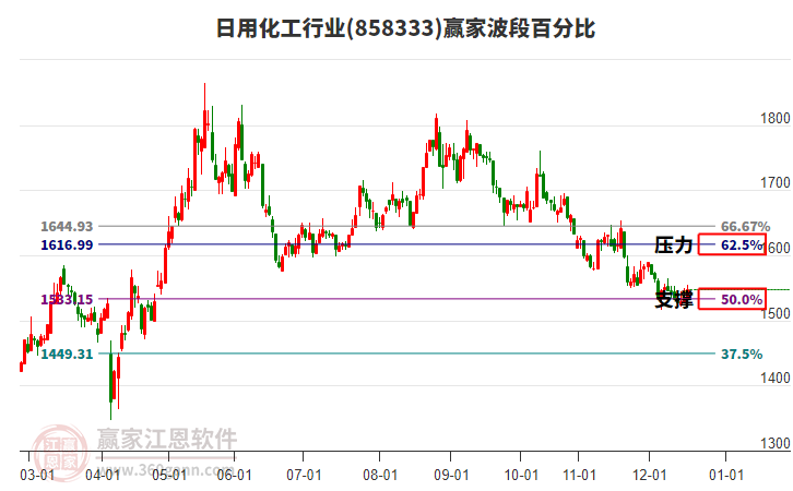 日用化工行業(yè)贏家波段百分比工具