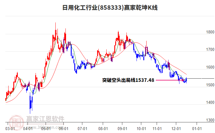 858333日用化工贏家乾坤K線工具