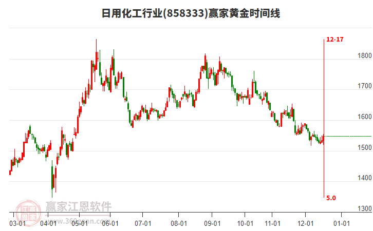日用化工行業(yè)贏家黃金時(shí)間周期線工具