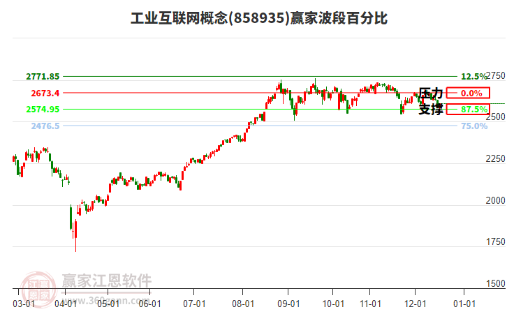 工業(yè)互聯(lián)網(wǎng)概念贏家波段百分比工具 工業(yè)互聯(lián)網(wǎng)概念贏家波段百分比工具