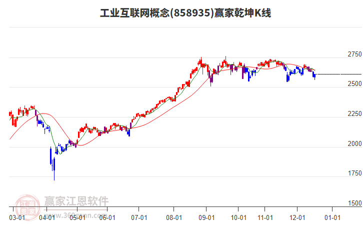 858935工業(yè)互聯(lián)網(wǎng)贏家乾坤K線工具 858935工業(yè)互聯(lián)網(wǎng)贏家乾坤K線工具