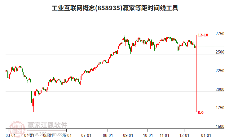 工業(yè)互聯(lián)網(wǎng)概念贏家等距時間周期線工具 工業(yè)互聯(lián)網(wǎng)概念贏家等距時間周期線工具