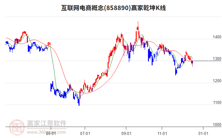 858890互聯(lián)網(wǎng)電商贏家乾坤K線工具 858890互聯(lián)網(wǎng)電商贏家乾坤K線工具