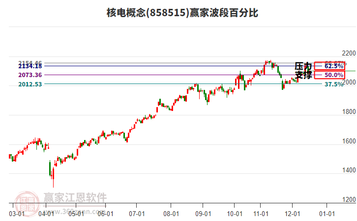 核電概念贏家波段百分比工具