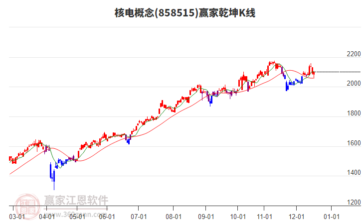 858515核電贏家乾坤K線工具