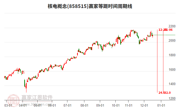 核電概念贏家等距時間周期線工具