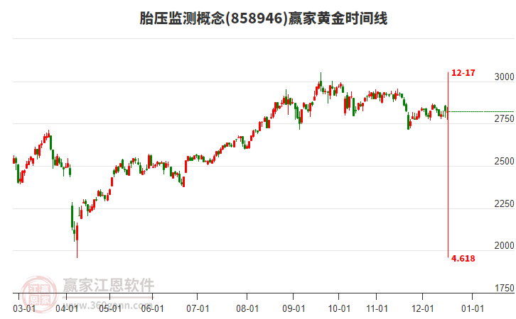 胎壓監(jiān)測概念贏家黃金時間周期線工具