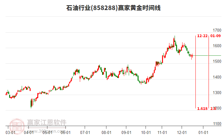 石油行業(yè)贏家黃金時(shí)間周期線工具 石油行業(yè)贏家黃金時(shí)間周期線工具