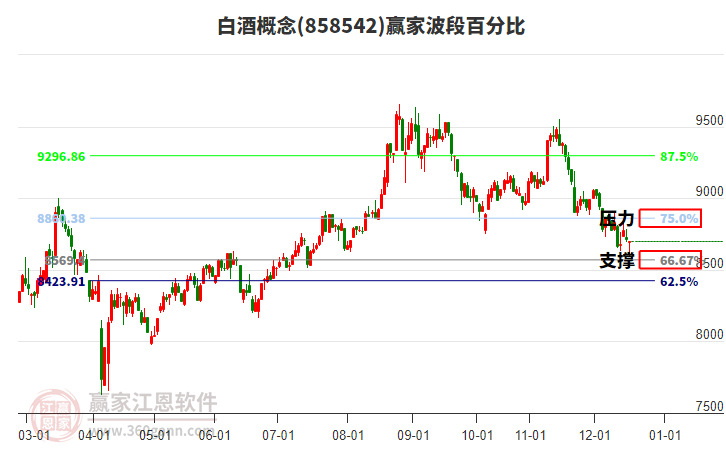 白酒概念贏家波段百分比工具