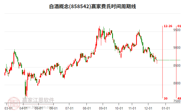 白酒概念贏家費氏時間周期線工具